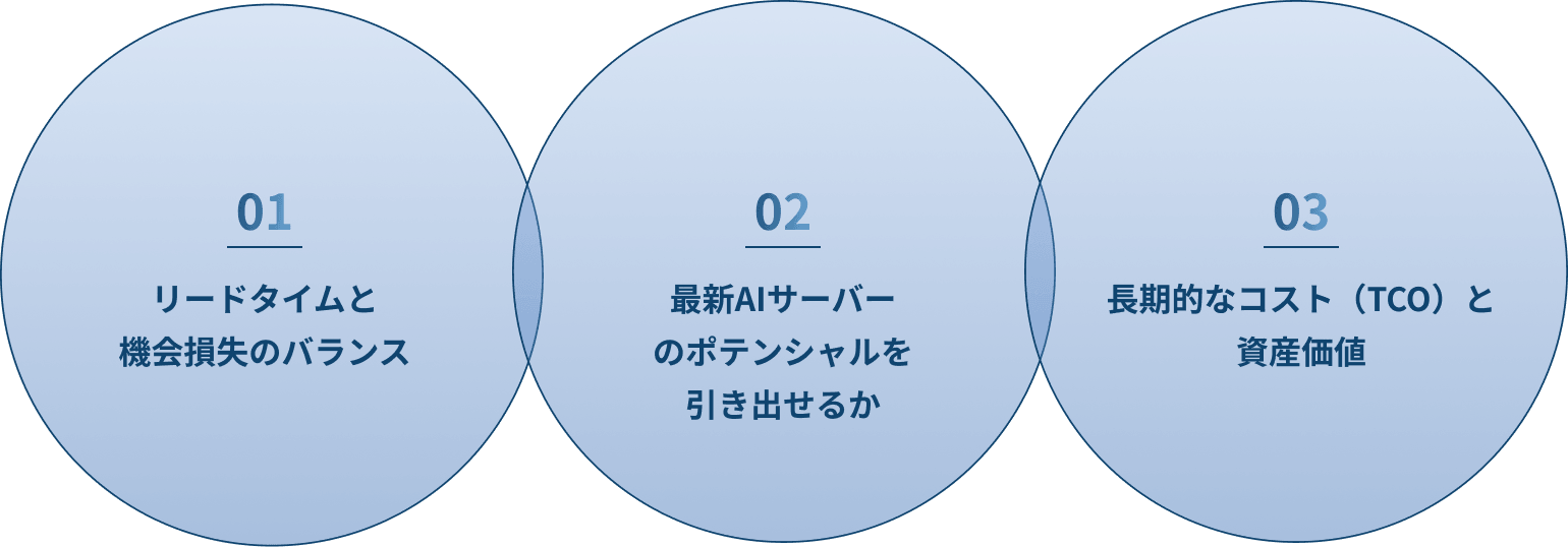 AIファクトリー選定における3つの判断軸：01 リードタイムと機会損失のバランス、02 最新GPUのポテンシャルを引き出せるか、03 長期的なコスト（TCO）と資産価値
