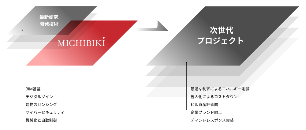 最新研究開発技術から次世代プロジェクトへ導入する流れ（概念図）