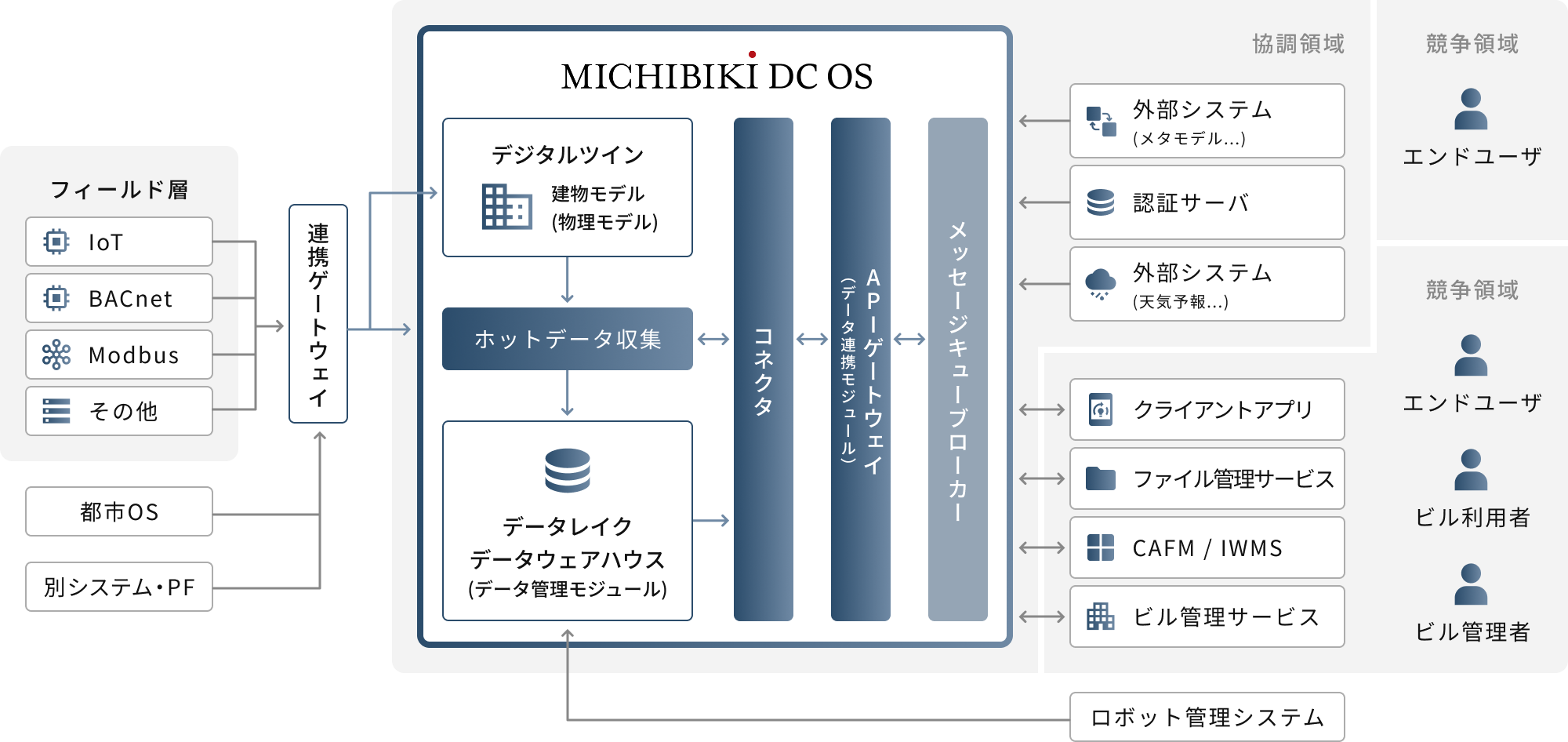 MICHIBIKI DC OSの構造図